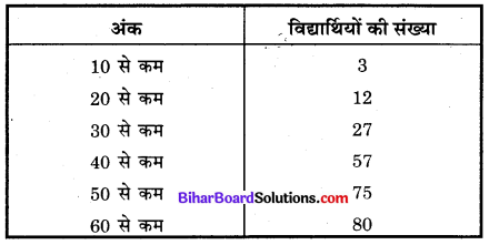 Bihar Board Class 10 Maths Solutions Chapter 14 सांख्यिकी Additional Questions MCQ 8