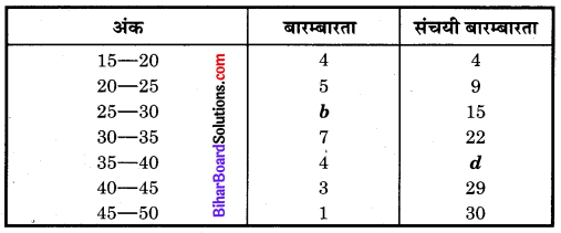 Bihar Board Class 10 Maths Solutions Chapter 14 सांख्यिकी Additional Questions SAQ 11