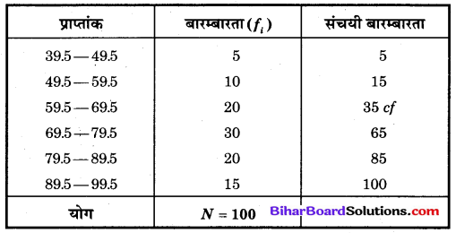 Bihar Board Class 10 Maths Solutions Chapter 14 सांख्यिकी Additional Questions SAQ 12.1