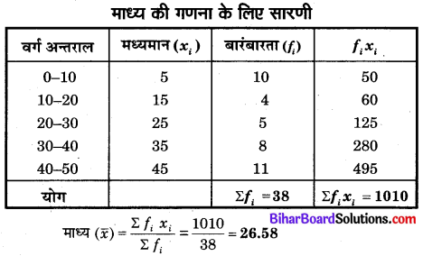 Bihar Board Class 10 Maths Solutions Chapter 14 सांख्यिकी Additional Questions SAQ 3.1