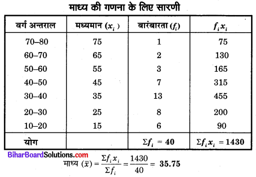 Bihar Board Class 10 Maths Solutions Chapter 14 सांख्यिकी Additional Questions SAQ 4.1