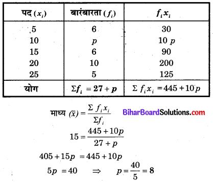 Bihar Board Class 10 Maths Solutions Chapter 14 सांख्यिकी Additional Questions SAQ 5.1