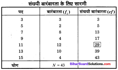 Bihar Board Class 10 Maths Solutions Chapter 14 सांख्यिकी Additional Questions SAQ 7.1