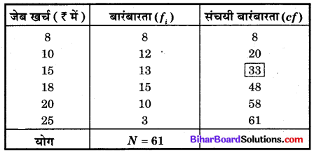 Bihar Board Class 10 Maths Solutions Chapter 14 सांख्यिकी Additional Questions SAQ 8.1