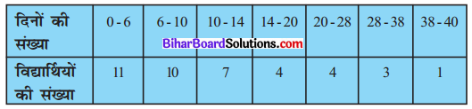 Bihar Board Class 10 Maths Solutions Chapter 14 सांख्यिकी Ex 14.1 Q8