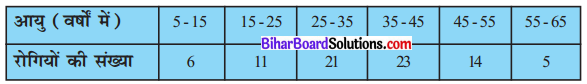 Bihar Board Class 10 Maths Solutions Chapter 14 सांख्यिकी Ex 14.2 Q1