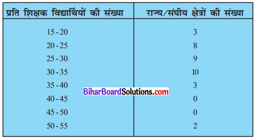 Bihar Board Class 10 Maths Solutions Chapter 14 सांख्यिकी Ex 14.2 Q4