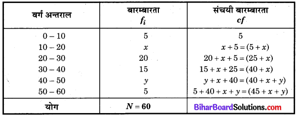 Bihar Board ClBihar Board Class 10 Maths Solutions Chapter 14 सांख्यिकी Ex 14.3 Q2.1ass 10 Maths Solutions Chapter 14 सांख्यिकी Ex 14.3 Q2.1