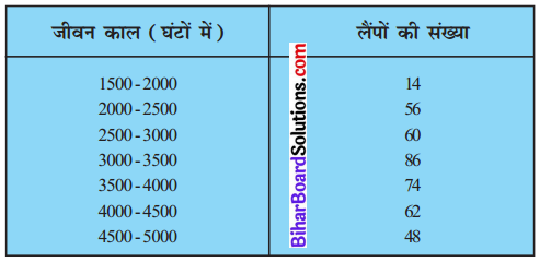 Bihar Board Class 10 Maths Solutions Chapter 14 सांख्यिकी Ex 14.3 Q5