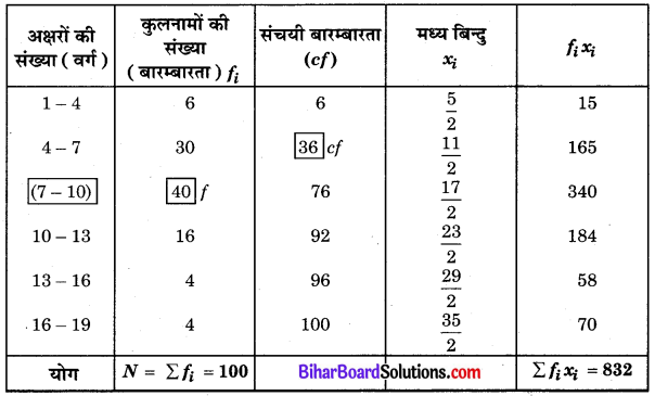Bihar Board Class 10 Maths Solutions Chapter 14 सांख्यिकी Ex 14.3 Q6.1