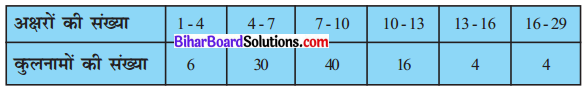Bihar Board Class 10 Maths Solutions Chapter 14 सांख्यिकी Ex 14.3 Q6