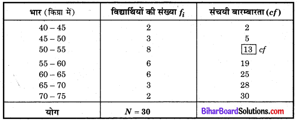 Bihar Board Class 10 Maths Solutions Chapter 14 सांख्यिकी Ex 14.3 Q7.1