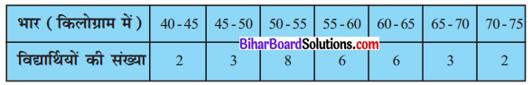 Bihar Board Class 10 Maths Solutions Chapter 14 सांख्यिकी Ex 14.3 Q7