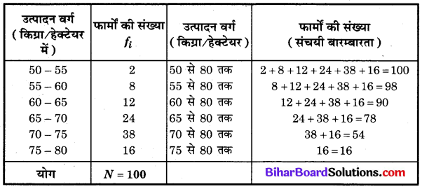 Bihar Board Class 10 Maths Solutions Chapter 14 सांख्यिकी Ex 14.4 Q3.1