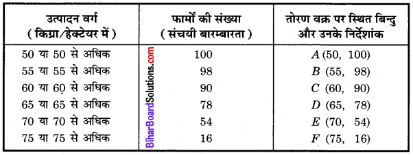 Bihar Board Class 10 Maths Solutions Chapter 14 सांख्यिकी Ex 14.4 Q3.2
