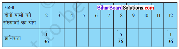 Bihar Board Class 10 Maths Solutions Chapter 15 प्रायिकता Ex 15.1 Q22