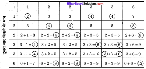 Bihar Board Class 10 Maths Solutions Chapter 15 प्रायिकता Ex 15.2 Q2.1