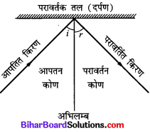 Bihar Board Class 10 Science Solutions Chapter 10 प्रकाश-परावर्तन तथा अपवर्तन 