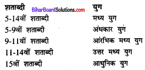 Bihar Board Class 11 History Solutions Chapter 7 बदलती हुई सांस्कृतिक परंपराएँ