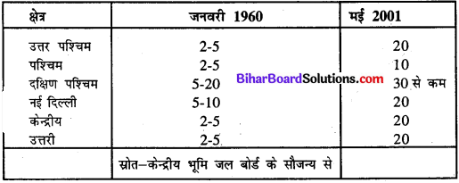 Bihar Board Class 11 Home Science Solutions Chapter 14 साधन 