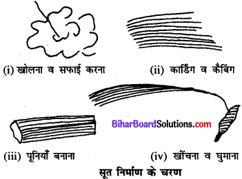 Bihar Board Class 11 Home Science Solutions Chapter 19 कपड़ों का निर्माण 