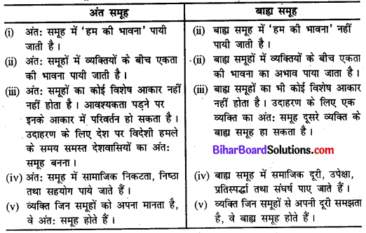 Bihar Board Class 11 Sociology Solutions Chapter 2 समाजशास्त्र में प्रयुक्त शब्दावली, संकल्पनाएँ एवं उनका उपयोग