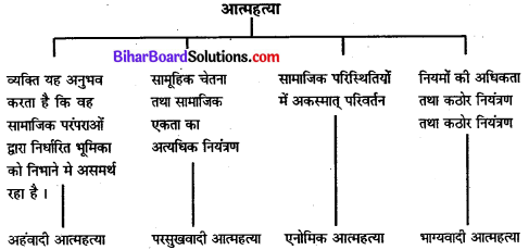 Bihar Board Class 11 Sociology Solutions Chapter 4 पाश्चात्य समाजशास्त्री-एक परिचय