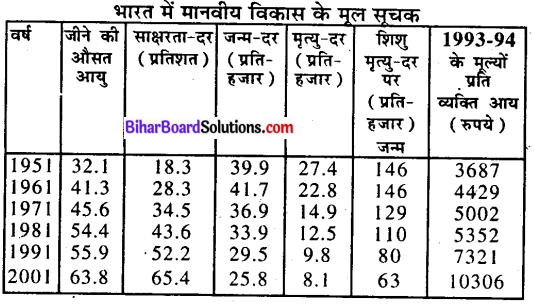 Bihar Board Class 9 Economics Solutions Chapter 2 मानव एवं संसाधन - 2