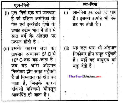 Bihar Board Class 9 Geography Solutions Chapter 4 जलवायु - 1