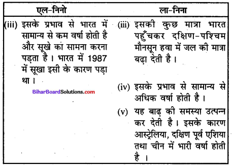 Bihar Board Class 9 Geography Solutions Chapter 4 जलवायु - 2