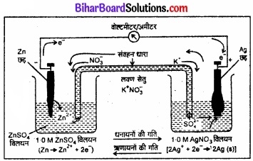BIhar Board Class 12 Chemistry Chapter 3 वैद्युतरसायन 