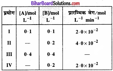 BIhar Board Class 12 Chemistry Chapter 4 रासायनिक बलगतिकी 