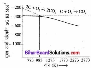 BIhar Board Class 12 Chemistry Chapter 6 तत्त्वों के निष्कर्षण के सिद्धान्त एवं प्रक्रम img 4