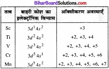 BIhar Board Class 12 Chemistry Chapter 8 d एवं f-ब्लॉक के तत्त्व img 2