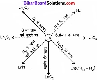 BIhar Board Class 12 Chemistry Chapter 8 d एवं f-ब्लॉक के तत्त्व img 7