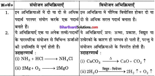 Bihar Board Class 10 Science Solutions Chapter 1 रासायनिक अभिक्रियाएँ एवं समीकरण