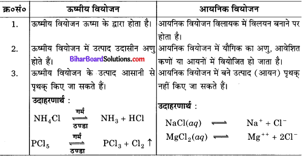 Bihar Board Class 10 Science Solutions Chapter 1 रासायनिक अभिक्रियाएँ एवं समीकरण