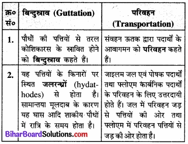 Bihar Board Class 11 Biology Chapter 11 पौधों में परिवहन 