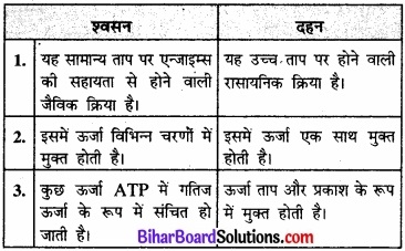 Bihar Board Class 11 Biology Chapter 14 पादप में श्वसन 