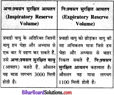 Bihar Board Class 11 Biology Chapter 17 श्वसन और गैसों का विनिमय