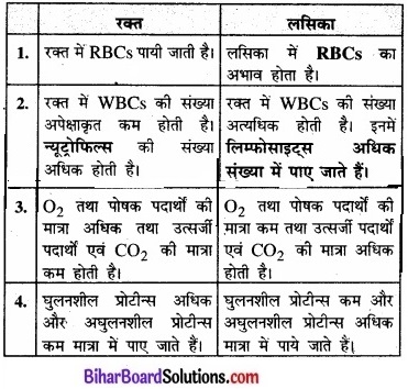 Bihar Board Class 11 Biology Chapter 18 शरीर द्रव तथा परिसंचरण 