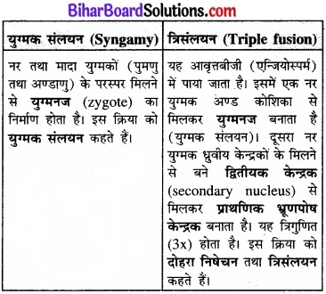 Bihar Board Class 11 Biology Chapter 3 वनस्पति जगत 