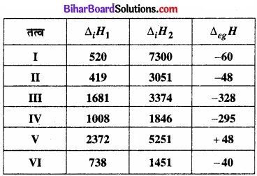 Bihar Board Class 11 Chemistry chapter 3 तत्त्वों का वर्गीकरण एवं गुणधर्मों में आवर्तिता 