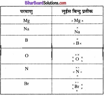 Bihar Board Class 11 Chemistry chapter 4 रासायनिक आबंधन तथा आण्विक संरचना 