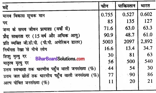 Bihar Board Class 11 Economics Chapter 10 भारत और इसके पड़ोसी देशों के तुलनात्मक विकास अनुभव img 2
