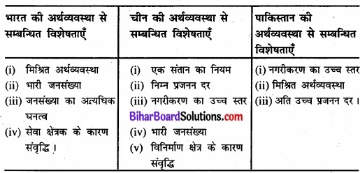 Bihar Board Class 11 Economics Chapter 10 भारत और इसके पड़ोसी देशों के तुलनात्मक विकास अनुभव img 3