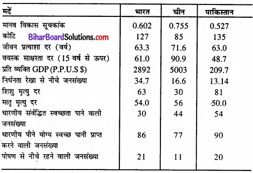Bihar Board Class 11 Economics Chapter 10 भारत और इसके पड़ोसी देशों के तुलनात्मक विकास अनुभव img 4