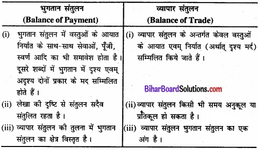 Bihar Board Class 11 Economics Chapter - 3 उदारीकरण, निजीकरण और वैश्वीकरण-एक समीक्षा img 1