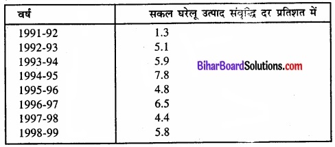 Bihar Board Class 11 Economics Chapter - 3 उदारीकरण, निजीकरण और वैश्वीकरण-एक समीक्षा img 2