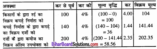 Bihar Board Class 11 Economics Chapter - 3 उदारीकरण, निजीकरण और वैश्वीकरण-एक समीक्षा img 6